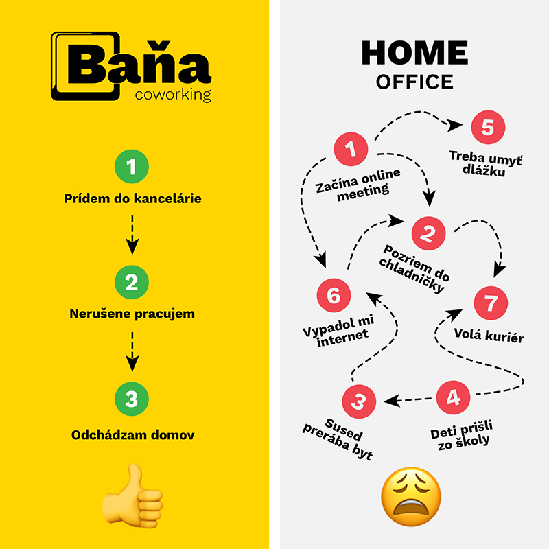 Baňa coworking verzus homeoffice Spišská Nová Ves